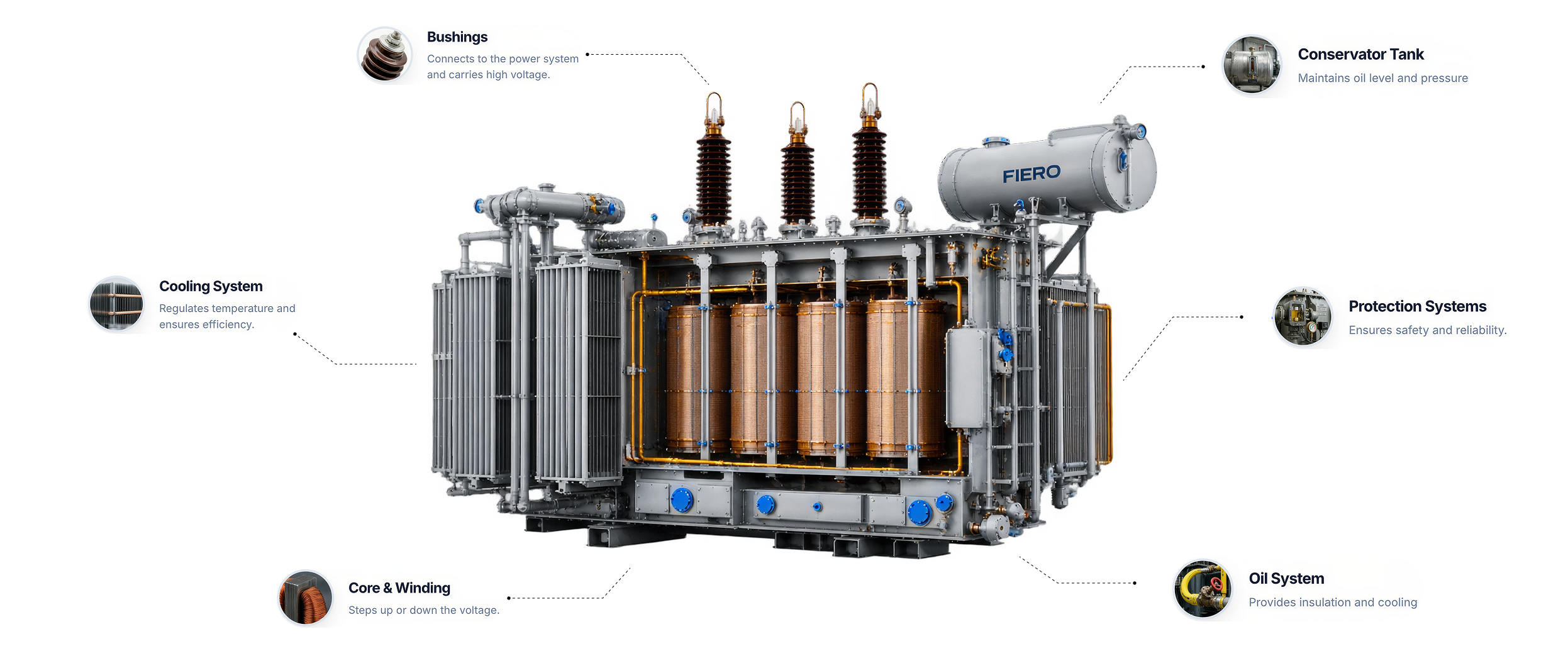 More than Just Components - FIERO Power Transformer Diagram